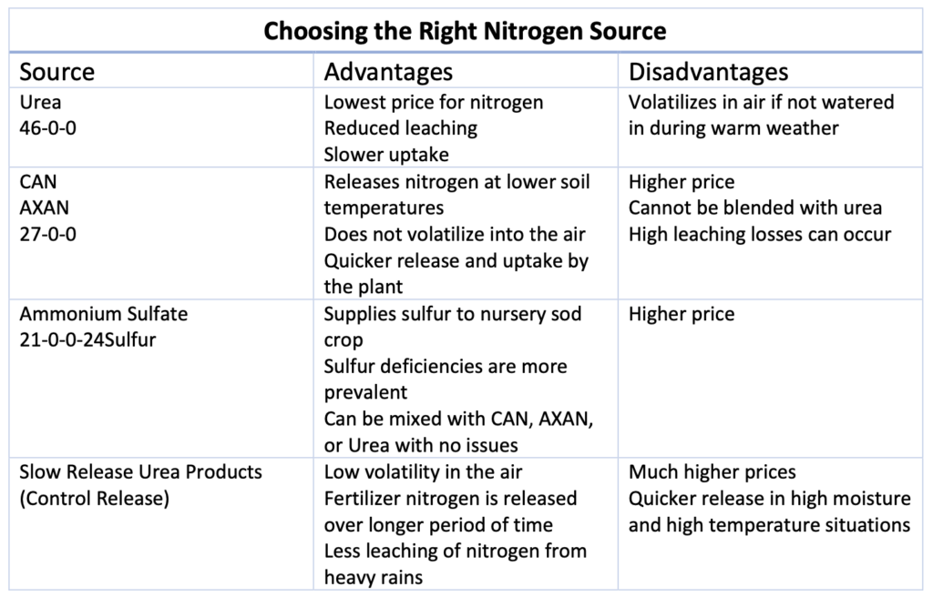 A table titled “Choosing the Right Nitrogen Source” compares the advantages and disadvantages of different nitrogen sources like Urea, CAN AXAN, and Ammonium Sulfate.