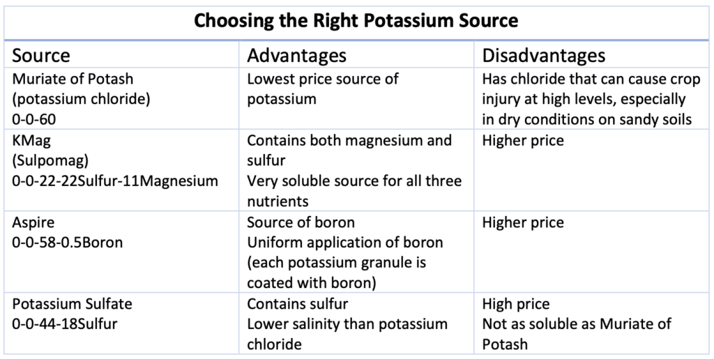 A table comparing advantages and disadvantages of four potassium sources for agriculture: Muriate of Potash, KMag, Aspire, and Potassium Sulfate.