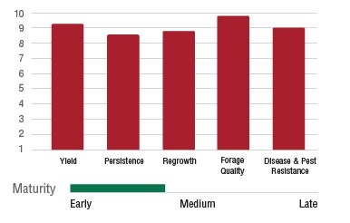 A bar graph compares early maturing crop characteristics: yield, persistence, regrowth, forage quality, and disease and pest resistance, all rated on a 1-10 scale.